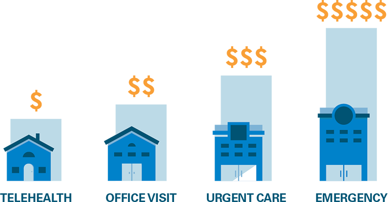 A graph showing how costs will vary by location. Costs are cheapest when using Telehealth or going to your primary care doctor, urgent care is a little more expensive and emergency rooms are the most expensive.