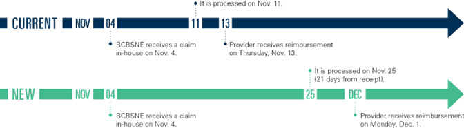 Illustration of difference between current and new payment schedules